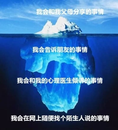 这张图以冰山的视觉结构为隐喻，将人们对不同倾诉对象所展露的内心内容进行分层呈现，精准对应了当代人在不同社交关系中的倾诉边界与隐私程度：
1. 露出海面的极小部分冰山，对应“我会和我父母分享的事情”，这部分内容是最表层、最不私密的，多为生活中的正向日常，是愿意让家人知晓的内容；
2. 海面下的第一层冰山，对应“我会告诉朋友的事情”，这部分内容比和父母分享的更深入，包含一些不愿让家人担心的小烦恼、个人喜好或社交琐事；
3. 再往下的中层冰山，对应“我会和我的心理医生倾诉的事情”，属于内心深处的困惑、压力、私密情绪或过往心结，是需要专业疏导的深层心理内容；
4. 最底部的巨大冰山主体，对应“我会在网上随便找个陌生人说的事情”，这是自己最隐秘、不愿被身边亲近的人知晓的秘密、负面情绪或极端想法，因为和陌生人无现实关联，反而能毫无顾忌地倾诉。
整体用冰山的体积大小直观展现了倾诉内容的隐私深度与体量，引发人们在社交倾诉心态上的共鸣。