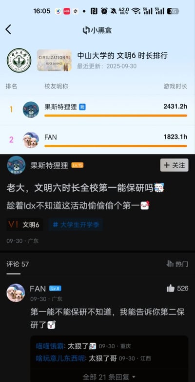这是一张国内游戏社区小黑盒的帖子截图，内容展示了中山大学用户的《文明6》游戏时长排行榜，排名第一的用户“果斯特狸狸”游戏时长达2431.2小时，他发布帖子调侃询问“文明6时长全校第一能不能保研”，还戏称是趁着相关人员不知道活动偷偷拿到了第一；排名第二、时长1823.1小时的用户FAN在评论区幽默回复“第一能不能保研不知道，我能告诉你第二保研了”，下方还有其他网友评论调侃“太狠了”，整体是大学生结合校园保研话题和游戏时长的玩梗内容，趣味性较强。