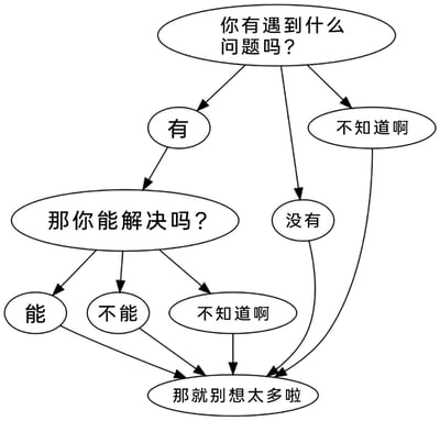 这是一幅用于缓解焦虑的逻辑疏导流程图，以对话分支的形式构建内容。流程以“你有遇到什么问题吗？”作为起始问题，设置了“有”“没有”“不知道啊”三个回应分支：选择“没有”或“不知道啊”会直接导向最终结论“那就别想太多啦”；选择“有”则进入下一个问题“那你能解决吗？”，该问题又分为“能”“不能”“不知道啊”三个选项，最终所有分支都会汇聚到“那就别想太多啦”这个核心结论，整体逻辑是通过简单的分支引导，帮助人们放下对问题的过度纠结，缓解焦虑情绪。