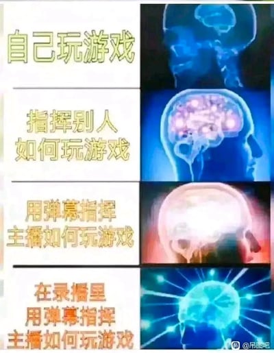 这是一张调侃游戏玩家行为的搞笑梗图，采用上下对比的图文混排形式，通过四个层级的大脑活跃程度变化，展现不同游戏参与状态下的玩家状态：第一层是自己亲自玩游戏，对应的大脑活跃度最低；第二层是指挥身边他人玩游戏，大脑活跃度有所提升；第三层是在直播弹幕中指挥主播玩游戏，大脑活跃程度进一步增强；第四层是在录播内容里用弹幕指挥主播玩游戏，大脑达到最高活跃状态。图中夸张的大脑亮度变化，讽刺性地表现出这类“云指挥”玩家的投入程度越来越高，尤其调侃了在录播里“马后炮”指挥的玩家行为，戳中游戏爱好者群体中常见的这类现象，充满搞笑反差感。