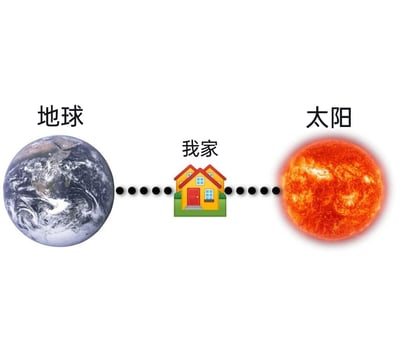 这是一张趣味合成静态图，创作者将代表“我家”的卡通房屋图标放置在地球与太阳的连线上，用黑色虚线将三者串联，营造出“家位于地球和太阳中间”的荒诞夸张效果。图中文字清晰标注了三个元素的身份，通过将日常的家和宇宙天体结合，制造出强烈的反差感与趣味性，属于脑洞式的网络梗图，用来进行夸张的自我表达或搞笑调侃。