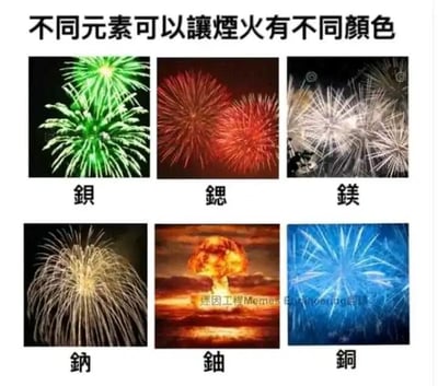这是一张多图拼接的趣味搞笑梗图，顶部配有标题“不同元素可以让烟火有不同颜色”，下方以两行三列的形式展示了六种元素对应的“烟火”效果：第一行从左到右，铍元素对应绿色烟花、锶元素对应红色烟花、镁元素对应白色烟花；第二行从左到右，钠元素对应金色烟花、铀元素对应核爆炸场景、铜元素对应蓝色烟花。其中铀元素的部分是核心梗点，打破了前面正常元素对应传统烟火的规律，用核爆炸这种极具冲击力的场景来对应，制造出荒诞反差的搞笑效果，调侃铀元素的核反应并非普通烟火，是结合化学知识的趣味二次创作。