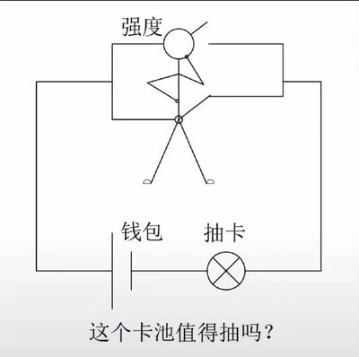 这是一张将手游抽卡的纠结心态具象为物理电路图的趣味梗图：图中把「钱包」作为电路的电源，「抽卡」作为电路的负载灯泡，「强度」则是一个可变控制开关/电阻，当玩家被卡池角色的强度吸引时，就会接通电路触发抽卡行为。图下方的问题「这个卡池值得抽吗？」精准戳中了手游玩家在抽卡前，一边被角色强度诱惑、一边心疼钱包余额的拉扯纠结心态，用生活化的物理模型调侃了抽卡的两难抉择。