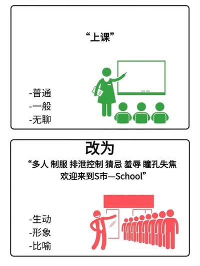 图片分为上下两部分形成对比。上半部分标题为“上课”，左侧标注“普通”“一般”“无聊”，右侧是绿色简笔画教师在黑板前讲课，下方有三个学生听课。下半部分标题“改为”，左侧标注“生动”“形象”“比喻”，右侧红色文字写着“多人制服 排泄控制 猜忌 羞辱 瞳孔失焦 欢迎来到S市—School”，配图为红色简笔画教师指向门口，身后有一排学生排队进入。通过夸张对比讽刺某些场景的不当描述。