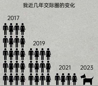 这张图以极简的卡通图标形式，直观展示了2017年至2023年个人交际圈的变化：2017年有大量的通用男性和女性图标，代表当时社交广泛、朋友众多；2019年图标数量大幅减少，暗示交际圈开始逐步缩小；2021年仅剩下4个男女图标，社交范围进一步收窄；到2023年，所有人类图标被替换成一只宠物狗图标，略带自嘲地表现出最终只剩宠物陪伴的孤独状态。整张图生动地刻画出随着时间推移，社交圈子不断缩水、社交意愿逐渐降低的过程，精准戳中了当代人在社交中逐渐变得孤独的普遍情绪，容易引发强烈共鸣。