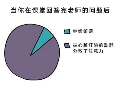 这是一张幽默风格的图文混排梗图，标题为“当你在课堂回答完老师的问题后”。图中左侧是一个圆形饼图，主要由深紫色区域和一小块蓝绿色区域组成。右侧配有文字说明，蓝绿色区域对应“继续听课”，深紫色区域则对应“被心脏狂跳的动静分散了注意力”。通过夸张的比例对比（深紫色区域占比极大），生动形象地描绘了学生在课堂上回答完老师问题后，因紧张导致心跳加速、难以集中注意力继续听课的常见场景，引发学生群体的共鸣。