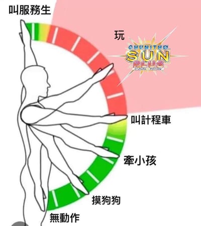 这是一张调侃音游《CHUNITHM SUN PLUS》（中文译名中二节奏）操作特性的搞笑梗图，属于静态单图、图文混排的卡通类创作。画面左侧是简笔画绘制的人形轮廓，附带多个不同抬手高度的手臂残影，对应右侧的弧形彩色刻度条，刻度条从下到上对应不同的日常动作档位，其中玩《CHUNITHM SUN PLUS》对应的档位高度极高，接近举手叫服务生的高度，以此夸张调侃这款音游需要玩家将手抬到非常高的位置才能完成操作，动作幅度大到和日常叫服务生的动作差不多，精准戳中该音游玩家的共同体验。