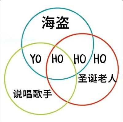 这是一张幽默风格的Venn图，包含三个相互重叠的彩色圆圈：蓝色圆圈标注“海盗”，红色圆圈标注“圣诞老人”，绿色圆圈标注“说唱歌手”。三个圆圈的重叠区域依次排列着“YO”“HO”“HO”“HO”，通过经典的Venn图形式，巧妙地将这三个看似不相关的形象联系起来，暗示他们共同的标志性短语“YO HO HO HO”，营造出趣味对比的喜剧效果。