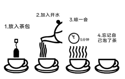 这是一组四格的黑白线稿连环图，生动还原了很多人生活中会遇到的健忘场景：第一格呈现的是将茶包放入茶杯的动作，标注文字为“1.放入茶包”；第二格是一个简笔小人正往冒着热气的茶杯中加入开水，标注文字为“2.加入开水”；第三格的茶杯依旧冒着热气，旁边配有一个计时图标，标注“5分钟”，对应文字“3.晾一会”；第四格则是一个空的茶杯，标注文字为“4.忘记自己泡了茶”，完整展现了从准备泡茶到最终完全遗忘自己泡过茶的整个过程，充满生活共鸣感。