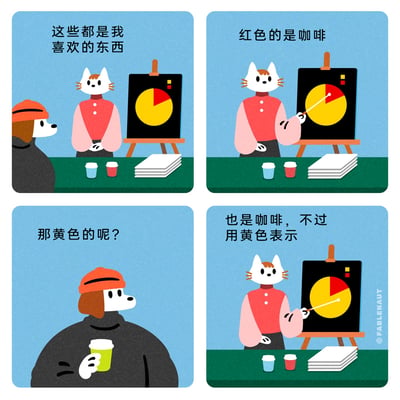 这是一组四格连环卡通漫画，以拟人化的猫和狗为角色，展现了一个趣味场景。第一格中，穿着红粉上衣的猫站在画架旁，向戴着橙色帽子的狗介绍画架上的黄红饼图，称“这些都是我喜欢的东西”，桌上摆放着蓝、红两个咖啡杯和一摞白纸；第二格猫手持指示棒指向饼图的红色部分，说明“红色的是咖啡”；第三格狗拿着黄色咖啡杯，满脸疑惑地询问“那黄色的呢？”；第四格猫指向饼图的黄色部分，给出让人意外的回答“也是咖啡，不过用黄色表示”，用幽默的方式表现出猫对咖啡的极度痴迷，所谓的“喜欢的东西”其实全是咖啡，仅用不同颜色区分。