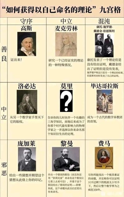 这是一张以DND（龙与地下城）的“善恶守序九宫格”为框架的趣味梗图，主题为“如何获得以自己命名的理论”，选取了9组知名数学家，将他们的理论命名相关趣事对应到不同的九宫格分类中，用幽默调侃的方式科普数学史八卦：
1. 善良守序-高斯：配文“证出来！”，对应高斯严谨治学，通过严谨证明获得理论命名的特点；
2. 善良中立-麦克劳林：配文“研究一个已经证实的理论的一种特殊情况”，麦克劳林级数是泰勒级数在x=0处的特殊情况，以此调侃其理论的由来；
3. 善良混沌-康托-施罗德-戴德金-伯恩斯坦：配文调侃集合论中康托尔-伯恩斯坦-施罗德定理的复杂命名由来，四位数学家都对该定理有贡献，过程充满波折；
4. 中立守序-洛必达：配文“从另一个数学家手里买下它的版权”，洛必达法则实际由约翰·伯努利发现，洛必达通过支付报酬获得了该法则的命名权；
5. 中立中立-莫里：以问号图代替肖像，配文“告诉你的儿时伙伴一个有趣的三角学知识，而他后来成为了你那个时代最有影响力的物理学家之一并选择以你来命名那个知识衍生出的定理”，对应莫利定理的命名趣事，莫利发现该几何定理后，由物理学家推广并以他命名；
6. 中立混沌-毕达哥拉斯：配文“成为一个古代的数学异教团的首领”，毕达哥拉斯学派具有宗教团体性质，毕达哥拉斯定理（勾股定理）以他命名；
7. 邪恶守序-庞加莱：配文“给出一些猜想并期望这个猜想从此烙上你的印记”，庞加莱猜想是世界著名数学难题，即便未被自己证明，猜想也一直以他的名字流传；
8. 邪恶中立-黎曼：配文调侃黎曼在研究中作出错误假设，还借狄利克雷的名字增加可信度，即便证明错误，命题仍以他命名，对应黎曼在数学研究中的相关趣事；
9. 邪恶混沌-费马：配文“尽你所能找出一个极其难证的命题，并宣称你可以证明只不过剩下的纸面太小写不下，然后让整个数学界为之疯狂350年”，对应费马大定理，费马留下的“空白太小写不下证明”的著名梗，该定理耗时350年才被证明。