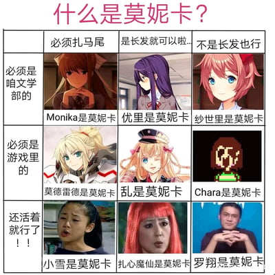 这是一张九宫格形式的玩梗图文图，以“什么是莫妮卡？”为主题，通过三行三列逐步降低判定标准的方式制造搞笑效果：第一行从“必须扎马尾”到“不是长发也行”，第一列从“必须是咱文学部的”到“还活着就行了！！”，对应的格子里从严格符合《心跳文学部》里莫妮卡形象的角色，逐渐扩展到同作品的其他角色、其他ACG作品角色，最后到现实中的人物，以此调侃粉丝对“莫妮卡”的宽泛玩梗，将多个毫不相干的角色和人物都归为“莫妮卡”，充满荒诞的幽默感。