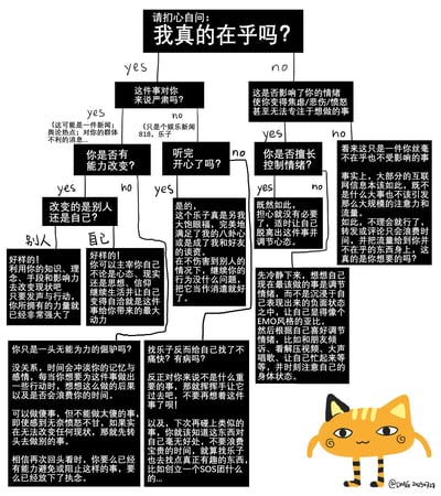 这是一张黑白配色的情绪决策流程图，顶部以醒目文字提出核心问题“请扪心自问：我真的在乎吗？”。图中通过“yes/no”分支引导用户进行多维度自我反思，包括事件严重性、自身改变能力、情绪影响程度及情绪控制能力等。流程中穿插幽默且实用的建议，如“你只是一头无能为力的倔驴吗？”“及时脱离事件调节心态”等。右下角有一只橙色卡通猫，面带微笑，增添轻松氛围。整体旨在帮助人们理性评估对事物的在意程度，减少不必要的情绪内耗。