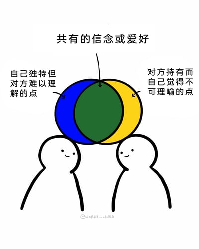 这是一幅手绘风格的卡通插画，通过三色重叠的圆形图形与文字标注，清晰诠释了人际相处中的认知结构：中间绿色重叠区域代表两人共有的信念或爱好，左侧蓝色区域是自身独特、对方难以理解的特质，右侧黄色区域是对方拥有、自己无法认同的特点。画面下方两个面带微笑的卡通小人抬头注视着图形，生动展现了人与人之间在相处时，既存在联结的共性，也保有各自独特的、难以被对方完全理解的个体差异。