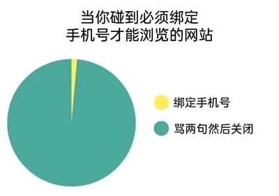 这是一张图文结合的静态饼状图梗图，顶部配有文字“当你碰到必须绑定手机号才能浏览的网站”，饼图分为两个部分：占比极小的黄色区域代表“绑定手机号”，占据绝大多数面积的青绿色区域代表“骂两句然后关闭”。图中用极端夸张的比例，生动地表现出绝大多数用户面对强制要求绑定手机号才能浏览的网站时，更倾向于放弃浏览该网站，而非选择绑定手机号，精准吐槽了这类网站强制收集个人信息的不合理行为，能够引发广大网友的共鸣。