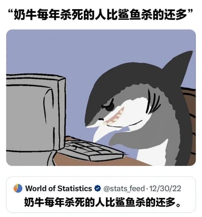 图片顶部以加粗文字醒目展示“奶牛每年杀死的人比鲨鱼杀的还多”这一令人意外的统计结论。中间是一幅卡通插画：一只拟人化的鲨鱼正坐在办公桌前，身体前倾盯着电脑屏幕，嘴角上扬露出得意的微笑，仿佛刚查阅到这一颠覆认知的数据。底部则模拟了一条Twitter（现X平台）推文，发布者为“World of Statistics”（@stats_feed），发布日期标注为12/30/22，内容同样重复了顶部的统计结论。整图通过鲨鱼这一通常被视为危险生物的角色，与“奶牛更致命”的反差数据形成幽默效果，讽刺了人们对动物危险性的刻板印象。