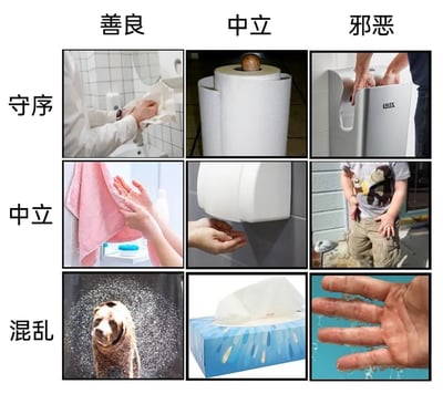 这是一张模仿《龙与地下城》阵营九宫格制作的生活梗图，以擦手/干手的不同方式对应守序/中立/混乱、善良/中立/邪恶的阵营分类：
1. 守序善良：人物用纸巾认真擦拭双手，是符合卫生规范的正向行为；
2. 守序中立：卷纸被重物压住，是刻板、规矩的取纸干手方式；
3. 守序邪恶：使用难以抽取纸巾的干手器，故意制造取纸障碍，让人不便；
4. 中立善良：用毛巾擦拭双手，是常规且友好的日常干手行为；
5. 中立中立：在干手器下方等待出风，是普通的被动式干手方式；
6. 中立邪恶：将湿手直接蹭在裤子上，既不卫生还弄脏衣物；
7. 混乱善良：狗狗通过甩动身体溅水来弄干自己，是自然无害的混乱行为；
8. 混乱中立：使用抽纸盒的纸巾擦手，是和常规公共干手工具不同的中立方式；
9. 混乱邪恶：任由湿手滴水，完全不做干手处理，是不卫生且影响环境的行为。