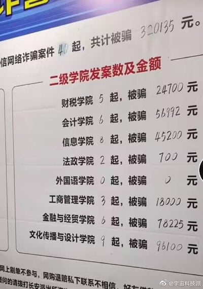 这是一张用于高校防诈骗宣传的统计公示图，属于图文混排的静态单图。图中首先统计了全校范围内的网络诈骗案件整体情况：共40起，总计被骗金额320135元。随后分二级学院详细列出各学院的发案数及被骗金额：财税学院5起，被骗24700元；会计学院6起，被骗56992元；信息学院8起，被骗45200元；法政学院2起，被骗700元；外国语学院0起，被骗0元；工商管理学院3起，被骗18000元；金融与经贸学院6起，被骗78225元；文化传播与设计学院9起，被骗96100元。其中文化传播与设计学院的发案数和被骗金额均为各学院最高，外国语学院实现零发案、零损失。图片底部标注了防诈骗提示语：“网上刷单不参与，网购退赔私下不相信”，旨在提醒学生提升防诈骗警惕性，图片右下角带有微博用户水印。