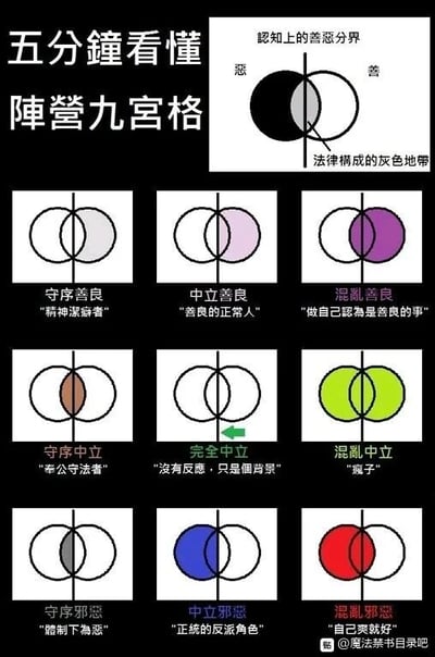 这是一张图文混排的九宫格科普图，用于解释经典的九阵营分类体系。图的顶部有一个认知上的善恶分界示意图，用两个相交的圆形分别代表“恶”与“善”，相交区域标注为“法律构成的灰色地带”，直观展示善恶的分界逻辑。下方的九宫格每个格子都配有一个相交圆的可视化图示，以及对应的阵营名称和接地气的中文通俗解释：1. 守序善良：标注为“‘精神洁癖者’”，图示为浅灰色相交部分；2. 中立善良：标注为“‘善良的正常人’”，图示为浅紫色相交部分；3. 混乱善良：标注为“‘做自己认为是善良的事’”，图示为深紫色相交部分；4. 守序中立：标注为“‘奉公守法者’”，图示为棕色相交部分；5. 完全中立：标注为“‘没有反感，只是个背景’”，图示为几乎无相交的两个圆；6. 混乱中立：标注为“‘疯子’”，图示为黄绿色几乎完全重合的两个圆；7. 守序邪恶：标注为“‘体制下为恶’”，图示为深灰色小相交部分；8. 中立邪恶：标注为“‘正统的反派角色’”，图示为蓝色相交部分；9. 混乱邪恶：标注为“‘自己爽就好’”，图示为红色相交部分。整体内容将抽象的阵营设定用通俗的语言和可视化的方式呈现，降低了理解门槛，方便用户快速掌握每个阵营的核心特质。