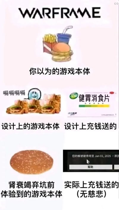 这是一张针对网游《Warframe》（星际战甲）的玩家自制吐槽梗图，通过分栏对比的方式玩梗：
1. 最上方是游戏标题“WARFRAME”，搭配汉堡薯条套餐，标注为“你以为的游戏本体”，调侃玩家最初以为游戏是轻松的快餐式体验；
2. 第二栏左侧是三个汉堡搭配打嗝的卡通角色，标注“设计上的游戏本体”，暗指游戏实际肝度极高，玩家会像吃太多汉堡打嗝一样被内容“撑到”；右侧是健胃消食片包装，标注“设计上充钱送的”，调侃原本以为充钱能缓解游戏带来的“负担”；
3. 第三栏左侧是单独的汉堡底，标注“肾衰竭弃坑前体验到的游戏本体”，夸张吐槽游戏肝度会让玩家身体被掏空，最后只剩残缺的游戏体验；右侧是账号被封禁到2035年的界面，标注“实际上充钱送的”，吐槽充钱后可能遇到的账号封禁问题，形成强烈反差。