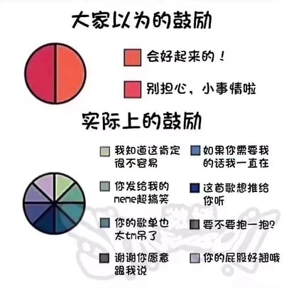 这张图片通过上下分区的饼图对比形式，直观展现了大众对“鼓励”的认知误区与真正有效的鼓励方式的差异。上半部分的“大家以为的鼓励”采用二等分饼图，对应内容是“会好起来的！”“别担心，小事情啦”这类空泛、程式化的安慰语，这类话语往往没有真正共情对方的负面情绪，只是表面的敷衍。下半部分的“实际上的鼓励”采用八等分饼图，涵盖了多种具体且真诚的回应类型：有精准共情对方处境的话语，有表达陪伴意愿的承诺，有分享日常趣味内容的互动，有针对对方喜好的真诚夸赞，还有提供肢体安慰的提议，以及感谢对方愿意倾诉的态度，甚至包含带有亲昵感的搞怪夸赞。这些内容共同传达出一个核心观点：真正能给予他人力量的鼓励，是基于真诚共情、贴近日常互动的具体回应，而非脱离实际的空泛套话。