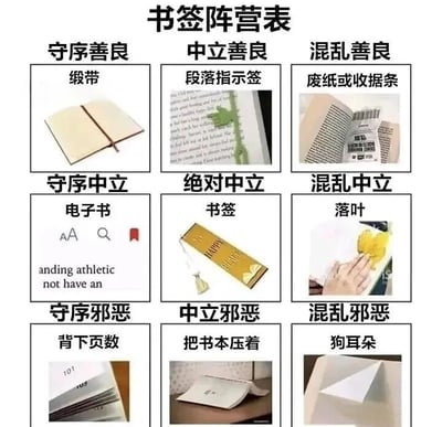 这是一张幽默的“书签阵营表”，采用3x3九宫格形式，模仿经典阵营分类（守序/中立/混乱 × 善良/中立/邪恶）对不同书签类型进行趣味划分。
- **守序善良**：缎带书签，搭配一本绑着缎带的笔记本图片，象征规整优雅；
- **中立善良**：段落指示签，图中为夹在书页间的绿色指示签，实用主义；
- **混乱善良**：废纸或收据条，用随手可得的废纸当书签，体现随性；
- **守序中立**：电子书，显示电子书界面的书签图标，代表数字化秩序；
- **绝对中立**：普通书签，金色带挂坠的标准书签，最传统的选择；
- **混乱中立**：落叶，用捡起的落叶当书签，充满自然随机感；
- **守序邪恶**：背下页数，图中书本标注页码，靠记忆定位，“硬核”方式；
- **中立邪恶**：把书本压着，直接将书本摊开压在物体下代替书签；
- **混乱邪恶**：狗耳朵，将书页一角折成“狗耳朵”形状，对书籍有一定损伤。
整体通过生活化场景和物品，调侃不同人的书签使用习惯，引发阅读爱好者共鸣。