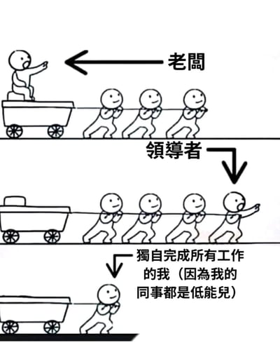 这是一幅由三部分组成的黑白卡通连环图，通过幽默对比展现职场中不同的角色状态与生态：
1. 上方场景：标注为“老板”，一个卡通人坐在拉车上，张嘴伸手指挥前方三个弯腰拉车的员工前进方向，呈现出“脱离执行、仅发号施令”的传统领导模式；
2. 中间场景：标注为“领导者”，四个拉车的卡通人里，最前方的角色一边拉车一边伸手指挥方向，展现出“身先士卒、带头执行+同步指挥”的领导风格；
3. 下方场景：标注为“独自完成所有工作的我”，只有一个卡通人独自拉着车，配文“独自完成所有工作的我（因为我的同事都是低能儿）”，调侃职场中部分员工因不信任同事，只能独自包揽全部工作的无奈与自嘲心态。整幅图用简洁的画面和文字，讽刺了职场里的领导风格差异、团队协作问题，引发职场人士共鸣。