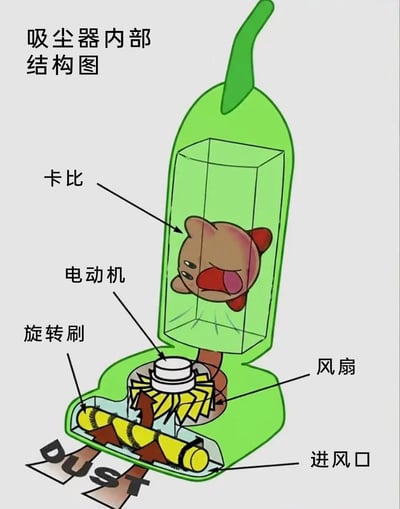 这是一张趣味恶搞的科普风格图，模仿真实吸尘器内部结构图的形式进行创作。图中将任天堂经典游戏IP《星之卡比》的主角卡比放置在吸尘器的核心腔体内，并标注为“卡比”，同时保留了真实吸尘器的部件标注，包括电动机、旋转刷、风扇、进风口。利用卡比设定中可以吸入一切的特性，玩起了趣味梗，暗示卡比就是吸尘器提供吸力的核心来源，卡比一脸不情愿的表情也为这张图增添了幽默效果，将游戏角色特性和日常家电功能巧妙结合，制造出荒诞搞笑的氛围。