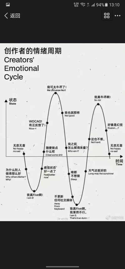 这是一张描绘创作者情绪周期的静态图文图表，以时间为横轴、状态为纵轴，用一条波动曲线完整呈现了创作者在创作过程中的情绪循环变化。情绪从初始的“无悲无喜”状态开始，先跌落至自我否定的低谷：“为什么别人做得那么好”“我真Five啊！”，随后逐渐回升，经历“感觉状态好一点了”“随便做点什么吧”，在获得正反馈后达到第一个情绪巅峰“我可太牛逼了！”；之后情绪再次下滑，陷入“我之前怎么做得来着？”“啥都不想做”“我真Five啊。我果然不行。”的自我怀疑低谷，还会出现“不更新任何社交媒体”的逃避状态；接着情绪又慢慢回暖，从“天气还挺好的”过渡到“这也不难”，再次达到“我真牛逼啊！”的小高峰，最后又回归“无悲无喜”的初始状态。每个情绪节点都配有中英文对照的文字，精准戳中创作者在创作、获得反馈、自我怀疑、重新振作过程中的内心状态，引发创作者群体的强烈共鸣。