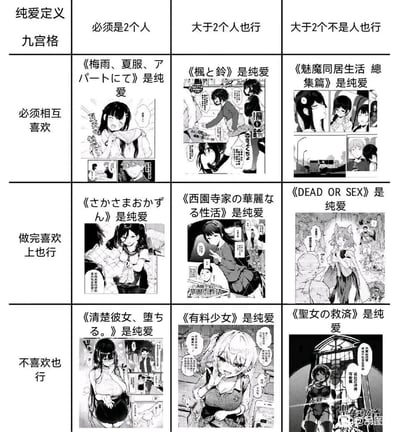 这是一张针对二次元ACG圈的玩梗九宫格图，通过逐步放宽「纯爱」的定义来制造反差搞笑效果：从最传统的「两人相互喜欢」的纯爱标准，逐步放宽到「大于2个人也行」「大于2个不是人也行」，甚至「不喜欢也行」的极端情况，每个格子对应一部日系成人向漫画，并标注「是纯爱」，用这种解构的方式调侃当下ACG圈里对'纯爱'定义的宽泛化，属于二次元爱好者的圈内玩梗内容。