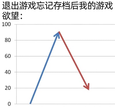 这张图片用折线图幽默地展示了玩家在退出游戏忘记存档后的游戏欲望变化。蓝色线条从0急剧上升到接近90的峰值，代表游戏欲望的高涨，随后红色线条从峰值垂直下降到接近20的位置，形象地表现了忘记存档后游戏欲望的瞬间暴跌。