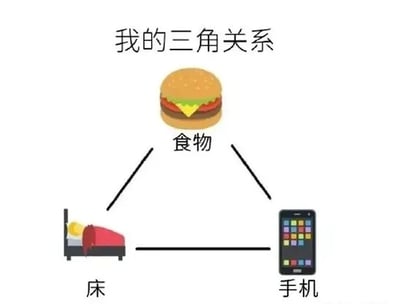 这是一张静态单图、图文混排的卡通风格趣味梗图，图上方配有文字“我的三角关系”，图中用卡通汉堡代表“食物”，搭配卡通床、卡通手机的图标，三者用黑色线条连接构成三角结构，以此幽默地调侃当代部分人群的日常核心生活状态——食物、床、手机成为生活中紧密关联、不可或缺的组成部分，精准戳中宅家生活的典型特征，用轻松诙谐的方式表达对这类生活模式的自嘲。