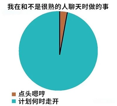 这是一张用饼图幽默展现社交场景的梗图。标题为“我在和不是很熟的人聊天时做的事”，下方是一个蓝色占比极大、棕色占比极小的饼图。图例显示棕色部分代表“点头嗯哼”，蓝色部分代表“计划何时走开”，夸张地表现了人们与不太熟悉的人聊天时，表面敷衍回应、内心却盘算着如何结束对话的真实状态。