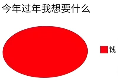图片背景为纯白色，顶部有黑色文字“今年过年我想要什么”，中间是一个醒目的大红色椭圆形，椭圆形右侧有一个小红色正方形，正方形旁边配有黑色文字“钱”。整体通过大面积的红色图形突出“钱”是过年想要的东西，表达了直白又略带幽默的新年愿望。