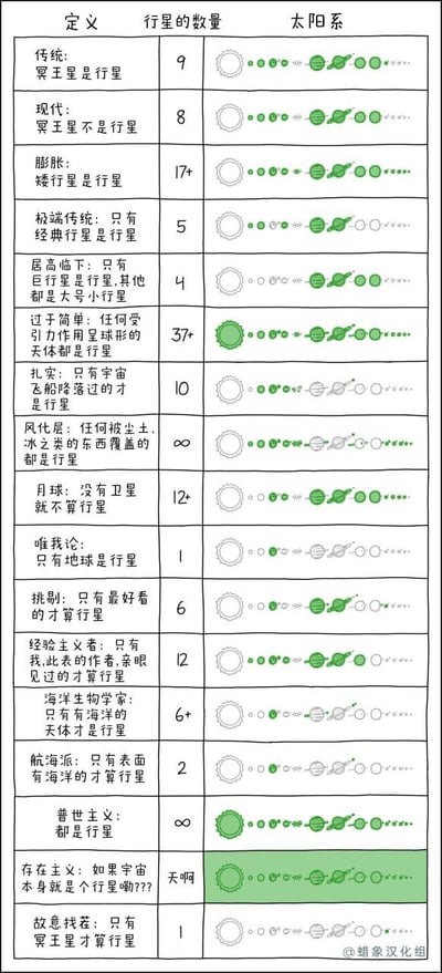 这是一张幽默风格的太阳系行星数量对比表格，通过17种不同视角的“定义”展示行星数量的争议性。表格左侧为各类趣味定义（如“唯我论：只有地球是行星”“风之谷类：任何被尘土覆盖的东西都是行星”），中间列对应不同数量（从1颗到∞颗不等），右侧是简化的太阳系示意图，用绿色和白色圆圈代表行星。整体以轻松方式呈现科学定义的主观性，兼具科普与娱乐性。