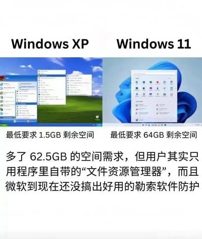 这是一张左右对比形式的图文混排图片，左侧展示经典Windows XP系统的界面，标注其最低剩余空间要求仅为1.5GB，右侧展示Windows 11系统的界面，标注其最低剩余空间要求为64GB，二者相差62.5GB。图片下方配文吐槽Win11占用空间大幅增加，但用户大多只用到自带的文件资源管理器，同时指责微软至今没有推出好用的勒索软件防护功能，整体表达了对Win11系统臃肿、功能冗余、优化不到位的不满情绪。