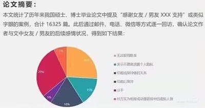 该图以“论文摘要”形式呈现，声称统计了我国16325篇硕博毕业论文中提及“感谢女友/男友支持”的案例，并通过回访得出作者与感谢对象的后续感情状况数据，配有饼图展示结果。内容带有明显的幽默讽刺意味，暗示学术致谢中的情感承诺未必能经受时间考验。