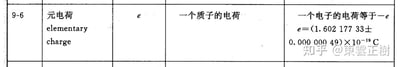 一张物理学科的表格截图，内容为元电荷（elementary charge）的相关信息。表格包含编号9-6、物理量名称（中英文对照：元电荷/elementary charge）、符号e、质子与电子电荷的描述（一个质子的电荷；一个电子的电荷等于-e），以及元电荷的具体数值表达式：e=(1.60217733±0.00000049)×10⁻¹⁹ C。右下角有水印显示“知乎 @東雲正樹”。