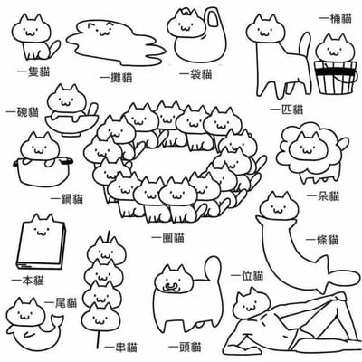 这是一张充满趣味的黑白线稿插画，展示了15种不同形态的卡通猫咪，每种猫咪都搭配了独特的中文量词。画面中的猫咪造型可爱，表情均为微笑，形态各异：有的像一滩水渍（一灘貓），有的装在袋子里（一袋貓），有的在碗中（一碗貓），还有的围成一圈（一圈貓）、串成一串（一串貓）等，通过拟人化和形态联想的方式，幽默地演绎了各种量词与猫咪的结合，整体风格轻松活泼，充满创意。