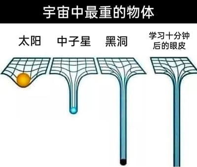 这是一张结合物理概念与日常场景的搞笑梗图，以广义相对论中“质量越大，时空弯曲程度越强”的视觉表现为基础，创作了“宇宙中最重的物体”的趣味排行。图顶标题为“宇宙中最重的物体”，从左到右依次展示了四个对象对时空网格的影响：太阳仅让时空网格产生轻微凹陷；中子星让时空网格形成较深的管状凹陷；黑洞的时空凹陷更深，底部呈现黑洞形态；最后一个对象“学习十分钟后的眼皮”对应的时空凹陷是最深、最笔直的形态，通过夸张的对比，调侃人们学习十分钟后就会犯困，眼皮沉重得仿佛拥有超越宇宙天体的“引力”，精准戳中学习人群犯困时的疲惫共鸣，用科学概念的可视化形式放大日常小烦恼，充满幽默趣味。