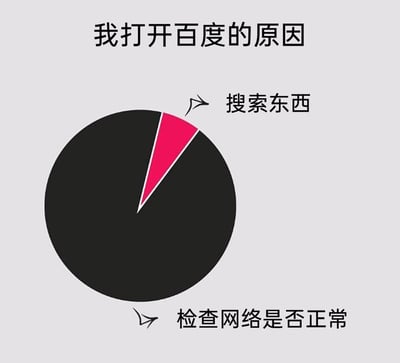 这是一张以饼图形式呈现的趣味吐槽图，标题为“我打开百度的原因”。饼图被分为两部分，其中红色的极小部分对应“搜索东西”这一百度的核心功能用途，而占比绝大多数的黑色部分对应“检查网络是否正常”。图中用夸张的比例反差，调侃了在很多用户的日常上网场景里，百度更多被当作检测网络连通性的工具，而非用于搜索信息，精准戳中了大众的网络使用日常，充满生活化的趣味。