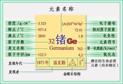 这是一张锗元素的科普信息卡，以图文混排的形式展示了锗的各项理化性质与发现相关信息，包括密度、熔点、沸点、原子序数、原子半径等基础参数，还有电子排布、相对原子质量、电负性等专业数据，同时标注了发现年代1875年、发现者温克勒，以及其金刚石结构，还提到它是潜在的生命必需元素（尚未确认），整体排版清晰，信息全面，适合作为化学学习参考资料。