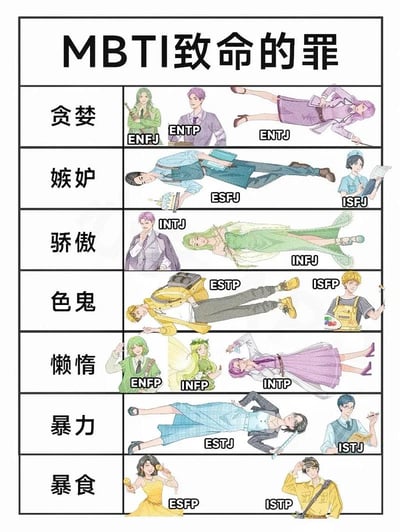 这是一张结合MBTI十六型人格与七宗罪概念的娱乐向梗图，采用表格布局呈现，顶部为标题“MBTI致命的罪”，左侧纵向排列贪婪、嫉妒、骄傲、色鬼、懒惰、暴力、暴食共7类“罪名”，每一行右侧对应列出被分配到该罪名的MBTI人格，每个人格都配有专属的二次元手绘拟人形象，下方标注对应的四字母人格缩写，覆盖全部16种MBTI人格类型，是基于大众对不同MBTI人格的刻板印象制作的趣味调侃内容。
