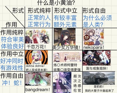 这是一张ACG爱好者制作的成人向美少女游戏（俗称“小黄油”）趣味分类九宫格图，以「形式」和「作用」为两个核心维度划分出9个类别：
1. 形式纯粹+作用纯粹：《千恋万花》，传统人类美少女视觉小说，主打良好的审美与剧情体验；
2. 形式中立+作用纯粹：《美少女万华镜》，带有氛围渲染元素的视觉小说，以精致的美术和剧情为卖点；
3. 形式自由+作用纯粹：《nekopara（猫娘乐园）》，以非人类的猫娘为角色，主打可爱治愈的风格；
4. 形式纯粹+作用中立：《dohna dohna》，在满足成人需求的同时具备经营类游戏性，图中标注“把人变成资本家！”调侃其玩法；
5. 形式中立+作用中立：《炼○术师柯蕾特》，以收集类玩法为核心，兼具成人内容与游戏性；
6. 形式自由+作用中立：《莲与咸鱼姐妹》，战斗类成人向游戏，以战斗角色为核心；
7. 形式纯粹+作用自由：《bangdream！》，借用音游的判定界面玩谐音梗，脱离传统黄油的内容形式；
8. 形式中立+作用自由：以白发少女的画面搭配“涙射出来惹”的文字，玩成人向谐音梗；
9. 形式自由+作用自由：以军事坦克“豹豹”搭配“我的大管子兴奋起来了”的文字，完全脱离美少女范畴的玩梗分类。
整张图通过分类和玩梗结合的方式，调侃了ACG圈中各类成人向作品的特点，部分内容使用了圈内流行的谐音梗，充满趣味性。