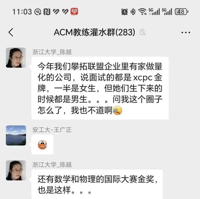 这是一张微信交流群的聊天截图，群名为“ACM教练灌水群”，群内共有283名成员，浙江大学ACM教练陈越发言分享见闻：攀拓联盟合作的一家量化公司在招聘面试时发现，面试的XCPC金牌选手中有一半是女生，而这些候选人的出生性别都是男性，该公司因此询问陈越这个圈子出现了什么变化，陈越表示自己也不清楚；之后陈越补充说，数学、物理的国际大赛金奖选手中也存在同样的情况，安徽工业大学的王广正发送震惊流汗的表情回应该内容，该图讨论了理工类顶级竞赛领域跨性别比例升高的行业现象。