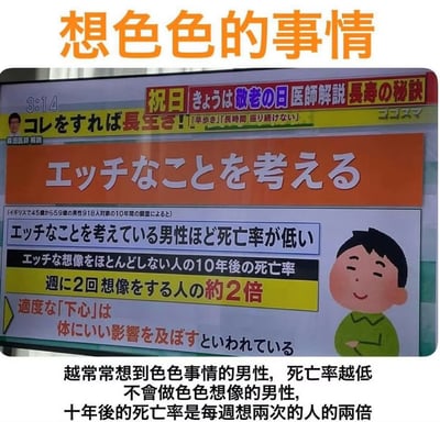 图片上方有橙色大字“想色色的事情”，下方是一张疑似日本电视健康资讯节目的截图，内容声称“思考色情事情的男性死亡率更低”，并配有统计数据对比。截图中包含日文标题“祝日 きょうは敬老の日 医師解説 長寿の秘訣”和“エッチなことを考える”，以及一个微笑的卡通男性形象。图片底部有中文翻译说明：“越常常想到色色事情的男性，死亡率越低 不會做色色想像的男性，十年後的死亡率是每週想兩次的人的兩倍”。整体以幽默调侃的方式呈现所谓的健康研究结论。