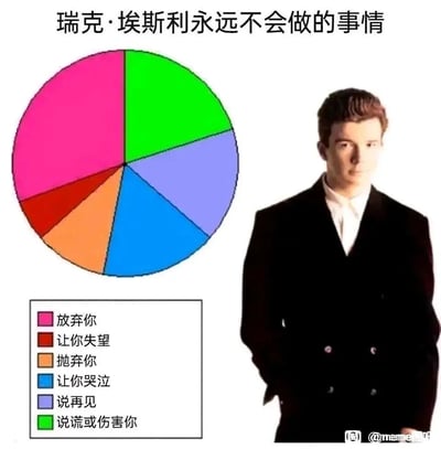 这是一张结合经典网络梗的图文混排meme图，图上方标题为“瑞克·埃斯利永远不会做的事情”，左侧是被分为六个色块的饼状图，每个色块对应一项“永远不会做的事”：粉色代表“放弃你”、红色代表“让你失望”、橙色代表“抛弃你”、蓝色代表“让你哭泣”、紫色代表“说再见”、绿色代表“说谎或伤害你”，不同色块占比不同。右侧是英国歌手瑞克·埃斯利的真人形象，他身着黑色双排扣西装，双手插兜，神态沉稳。整张图将瑞克·埃斯利的经典歌曲《Never Gonna Give You Up》的歌词内容，用饼状图形式进行趣味可视化，是Rickroll梗的衍生创作，以幽默方式呈现了歌曲里的承诺内容。