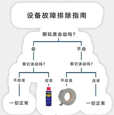 这是一张以分支流程图形式呈现的搞笑版设备故障排除指南，用幽默的方式简化了设备故障排查逻辑。流程以“那玩意会动吗？”作为起始问题，分为“会”与“不会”两大分支，两个分支均以“那它该动吗？”作为二次提问，各自延伸出“不应该”与“应该”两个子分支：当部件“会动且该动”时，对应WD-40润滑喷剂，暗示用喷剂解决卡顿问题；“会动但不该动”时，结论为“一切正常”；“不会动且不该动”时，对应胶带，暗示用胶带固定解决松动问题；“不会动但该动”时，结论为“一切正常”。整张图用夸张且接地气的方式调侃了职场或日常中简单粗暴的设备维修思路，将专业排查简化为两种“万能工具”的使用，充满趣味性与调侃意味。