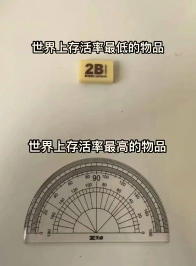 这是一张上下对比的静态梗图，上方展示了一块2B橡皮，搭配文字“世界上存活率最低的物品”；下方展示了一个完整的量角器，搭配文字“世界上存活率最高的物品”。该图以学生时代使用文具的日常体验为切入点，用反差感制造笑点：橡皮作为频繁使用的擦除工具，常因损耗、丢失、被掰断等原因很快“消失”，被调侃为“存活率低”；而量角器在日常学习中使用场景相对有限，多数学生从开学用到毕业都不会损坏，因此被戏称为“存活率最高”，精准戳中学生群体的校园记忆，引发强烈共鸣。