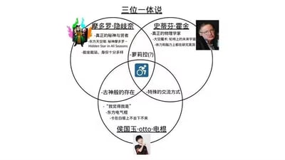 这是一张以维恩图形式制作的趣味梗图，标题为“三位一体说”，将ACG角色摩多罗·隐岐奈、物理学家史蒂芬·霍金、游戏主播侯国玉（otto、电棍）分别置于三个相交的圆形中，通过各区域的文字标注提炼三人的专属梗点与共同特征：
1. 左圆（摩多罗·隐岐奈）：标注其为《东方天空璋》中的“秘神与贤者”，有“能坐能站、身份多样”“萝莉控(?)”的ACG圈梗；
2. 右圆（史蒂芬·霍金）：标注其为“真正的物理学家”，突出他依赖轮椅、专注黑洞研究的特点，玩了“轮椅上的未来宇宙”的梗；
3. 下圆（侯国玉）：标注其为“东方电气棍”，带有“卡在白银段位上不去下不来”的游戏圈梗；
三圆中心交集区域以轮椅图标为标识，提炼出“古神般的存在”“特殊的交流方式”两个共同特征，核心是玩三人都关联“轮椅”的梗——摩多罗有轮椅形态、霍金常年依赖轮椅、侯国玉有“轮椅”相关的网络梗，将不同圈层的人物通过共同笑点联动，充满调侃趣味。